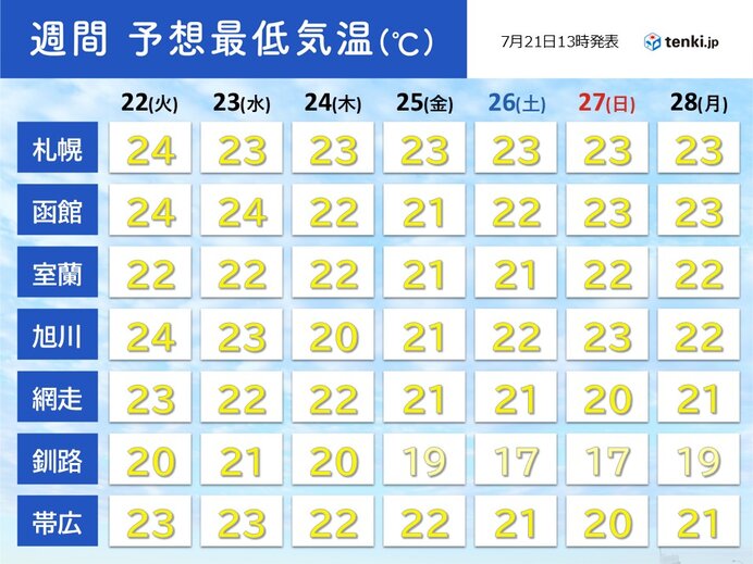 寝苦しさ解消の出口は見えず…　最低気温は平年より大幅に高く経過