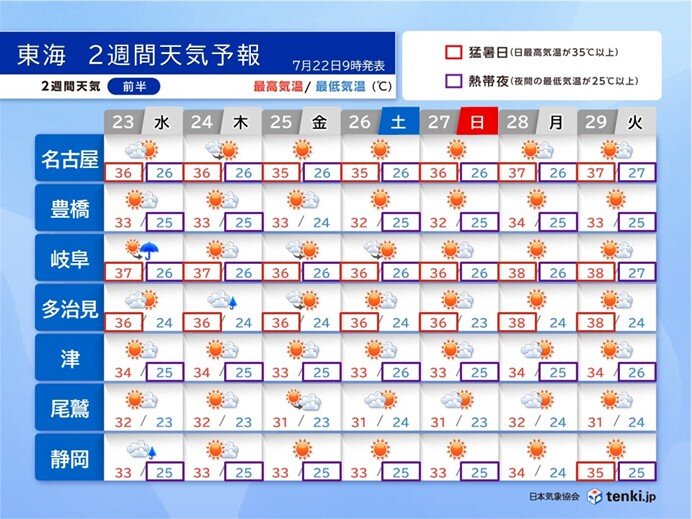 今日22日も猛烈な暑さ　内陸部や山沿いは局地的な大雨注意　東海の2週間天気と気温