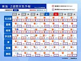 今日22日も猛烈な暑さ　内陸部や山沿いは局地的な大雨注意　東海の2週間天気と気温