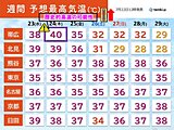 熱波襲来　明日23日から北海道は体温超える暑さ　帯広で40℃予想も　歴史的高温か