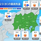 関東甲信　今日23日も広く猛暑　局地的に雨や雷雨　滝のような雨も