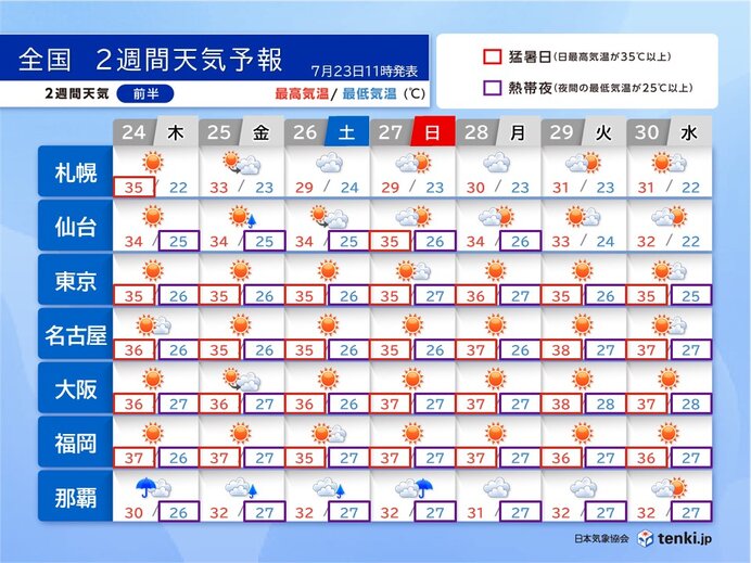 夏空と猛烈な暑さが続く　24日は帯広市で40℃予想　台風7号は沖縄へ　2週間天気