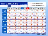 夏空と猛烈な暑さが続く　24日は帯広市で40℃予想　台風7号は沖縄へ　2週間天気