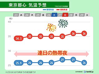 土日の関東は夏イベント続々　日中は危険な暑さに　夜も万全な熱中症対策を