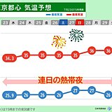 土日の関東は夏イベント続々　日中は危険な暑さに　夜も万全な熱中症対策を