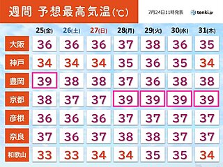 この先しばらく近畿では猛暑続く 京都や豊岡は39℃予想の日も 熱中症に厳重警戒