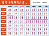 この先しばらく近畿では猛暑続く　京都や豊岡は39℃予想の日も　熱中症に厳重警戒