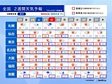猛暑の出口見えず　大阪や名古屋などでも体温超えの暑さ　熱中症に警戒　2週間天気
