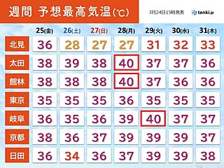 25日以降は関東など40℃予想　熱中症に警戒　沖縄は台風接近で影響長引く恐れも