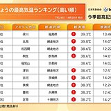 福島県で39.3℃今年全国最高　北海道北見市39℃と観測史上1位　猛暑いつまで?