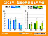 8月以降の台風傾向　日本への接近数は9月から10月にかけて多い　大雨シーズン長い