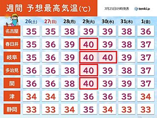 来週28日以降は東海で40℃予想続出　災害級の暑さが続く恐れ　熱中症リスク大