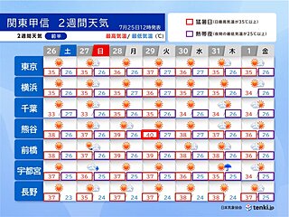関東甲信は8月も猛暑日継続　ゲリラ雷雨にも注意　2週間天気