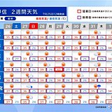 関東甲信は8月も猛暑日継続　ゲリラ雷雨にも注意　2週間天気