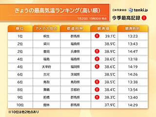 25日は群馬県で39℃超え　来週28日から西日本で40℃予想　災害級の暑さに