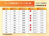 25日は群馬県で39℃超え　来週28日から西日本で40℃予想　災害級の暑さに