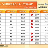 25日は群馬県で39℃超え　来週28日から西日本で40℃予想　災害級の暑さに