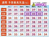 京都で40℃予想　来週29日からの近畿は経験したことのない猛暑　熱中症に厳重警戒