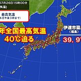 26日は40℃に迫る過酷な暑さも　27日以降も熱中症に厳重警戒