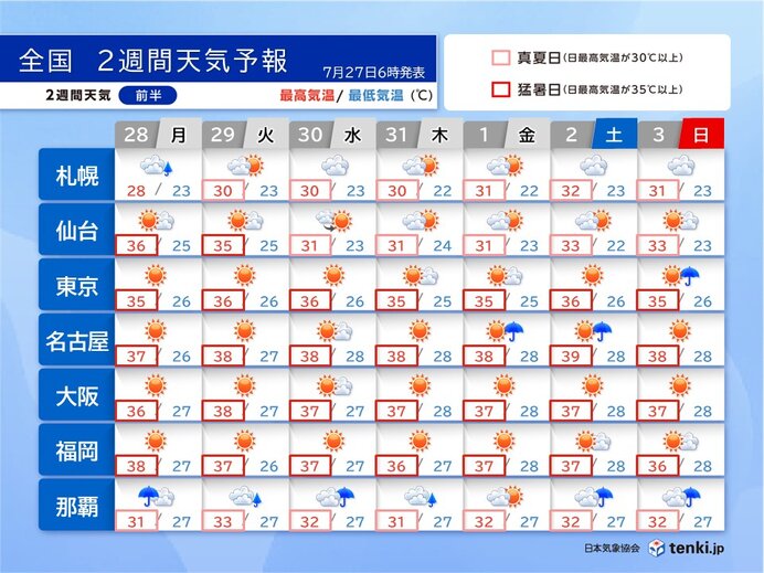 酷暑ピーク　30日～2日頃は京都など40℃予想　東京も連日35℃以上　2週間天気