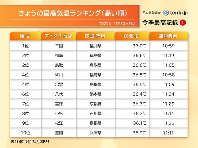 今日27日も午前から気温上昇　福井県で37℃台　午後も危険な暑さ　熱中症に警戒