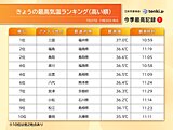 今日27日も午前から気温上昇　福井県で37℃台　午後も危険な暑さ　熱中症に警戒