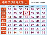 近畿で31年ぶりに酷暑日の可能性　31日(木)は京都で40℃予想