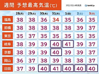 さらに暑さ厳しく　週後半は岐阜や京都など40℃以上か　東京都心も今年一番の暑さに