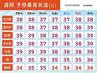 今日28日から更に暑さ厳しく東海は40℃に迫る日も　災害級の暑さで熱中症リスク大