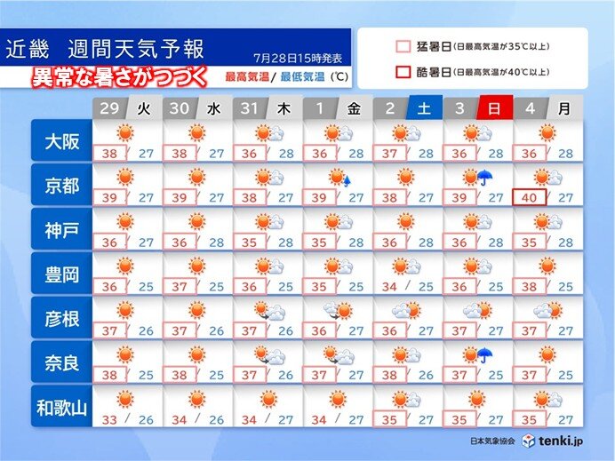 近畿は異常な暑さがつづく　熱中症に厳重警戒　台風9号による影響は?週間天気