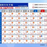 近畿は異常な暑さがつづく　熱中症に厳重警戒　台風9号による影響は?週間天気