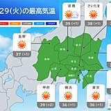 関東は強い日差しと猛烈な暑さ　内陸では最高気温38℃から40℃予想も