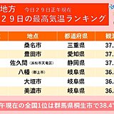 今日29日は40℃に迫る　災害級の暑さが長引き　東海は連日38℃～40℃予想も