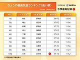 午前中から35℃以上の猛暑日が150地点超　午後は今年初の40℃になるか?