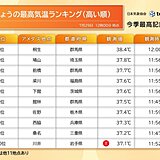 午前中から35℃以上の猛暑日が150地点超　午後は今年初の40℃になるか?