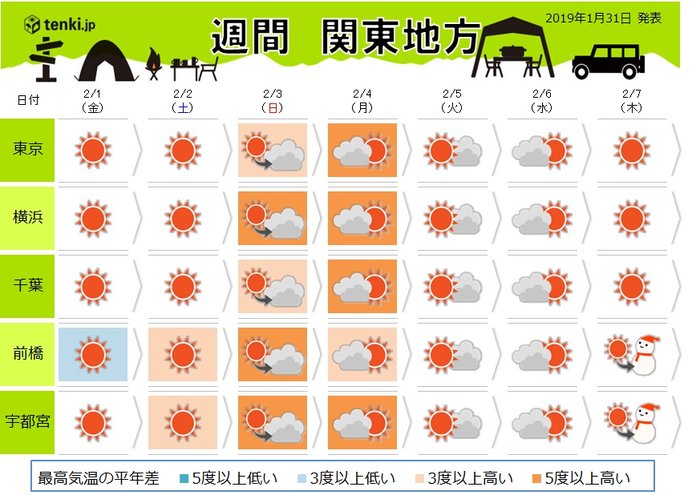 関東の週間　季節一進一退　立春は暖かく