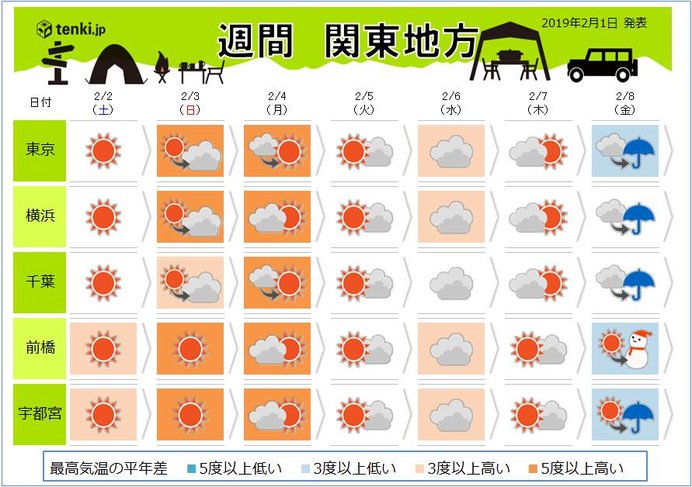 関東の週間　春一番の予感?　次の雨は?