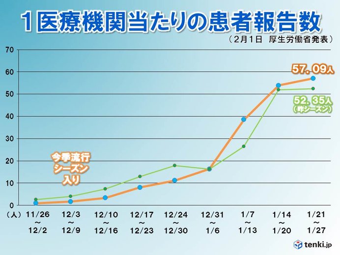 昨年よりも流行拡大