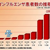 インフル患者数220万人超　記録的流行か