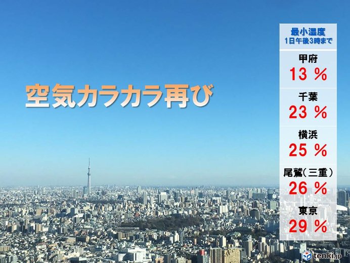 空気の乾燥戻る 湿度90 10 台も 気象予報士 日直主任 19年02月01日 日本気象協会 Tenki Jp