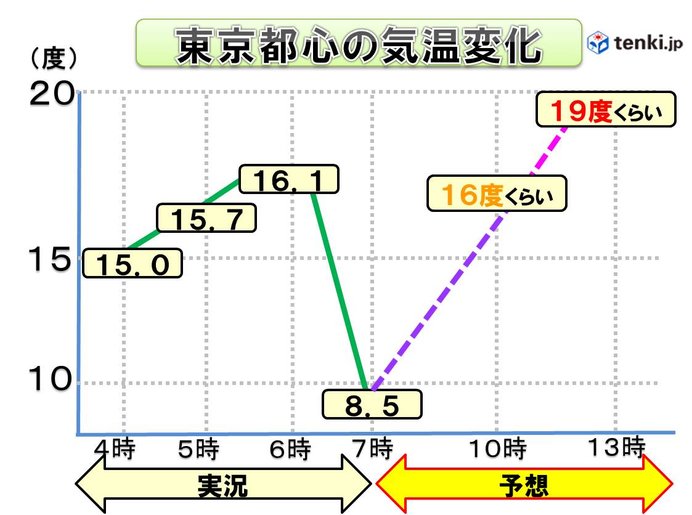 東京都心　いったん下がってまた上がる