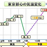 東京都心　いったん下がってまた上がる