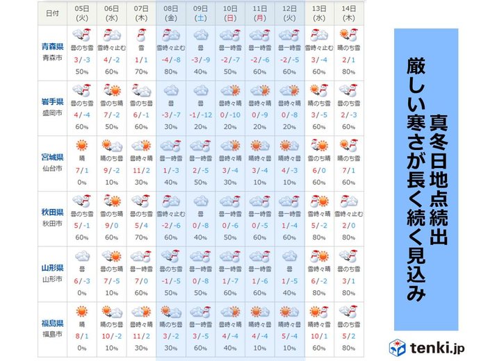 たった1日で気温差10度!?