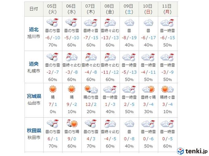 札幌で最高気温が氷点下10度?