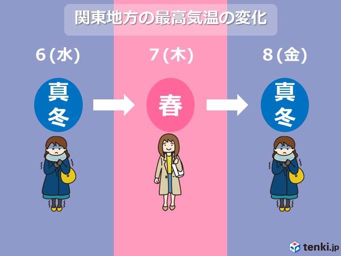 東京　気温乱高下　雪予想の土曜は日中4度