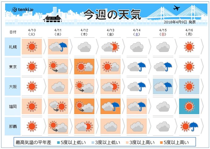 週間　嵐のあと初夏　週末広く雨で湿度高め