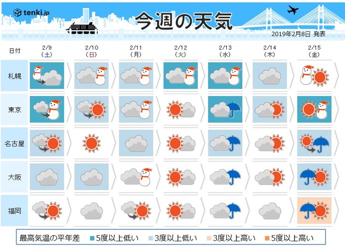 週間 天気はほとんど日替わり 極寒続く 気象予報士 戸田 よしか 19年02月08日 日本気象協会 Tenki Jp