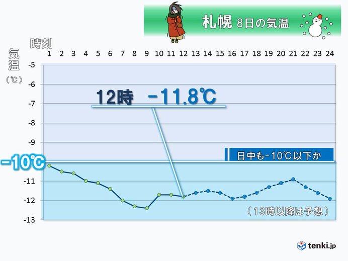 札幌の正午気温 9年ぶり氷点下10度以下 気象予報士 日直主任 19年02月08日 日本気象協会 Tenki Jp