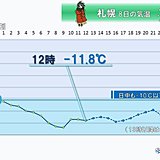 札幌の正午気温　9年ぶり氷点下10度以下