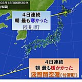 最も寒いと最も暖か　4日連続で同じ組合せ